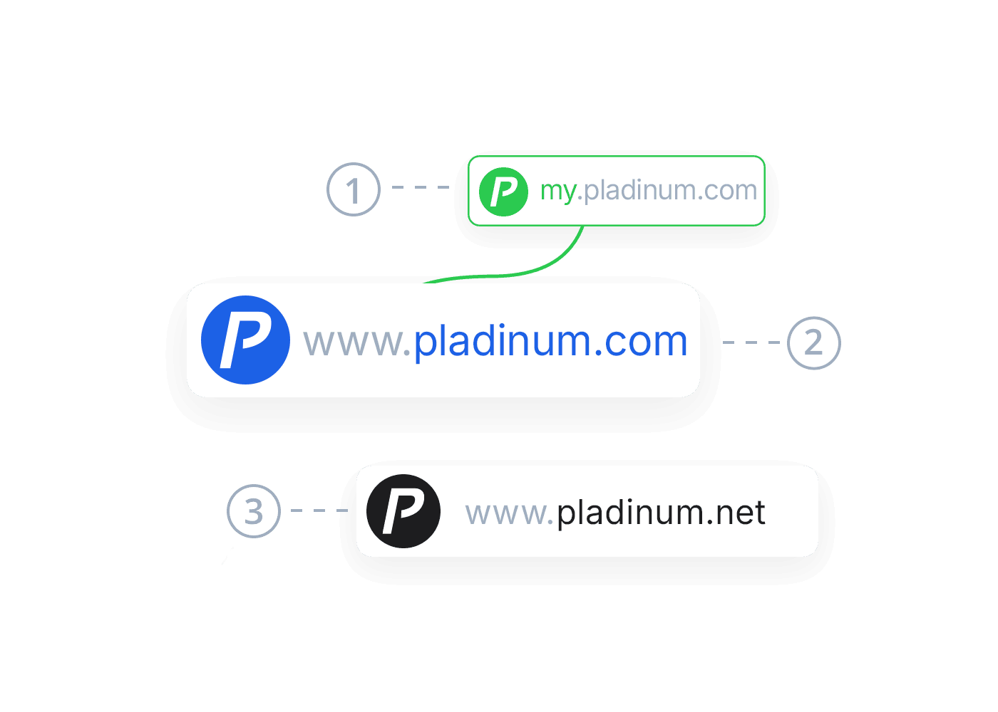 SSL certificate overview - SSL multi-domain preview